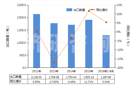 2012-2016年8月中國鏈霉素及其衍生物、鹽(HS29412000)出口量及增速統(tǒng)計(jì)